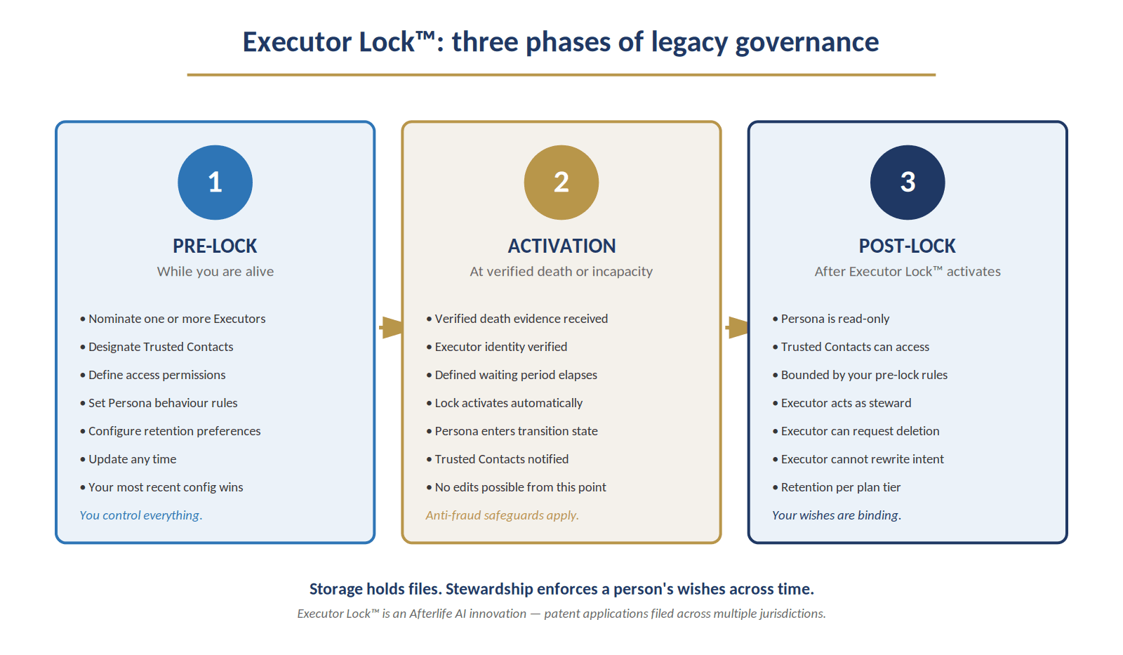 Figure 4. The three phases of Executor Lock™ governance: pre-lock, activation, post-lock.