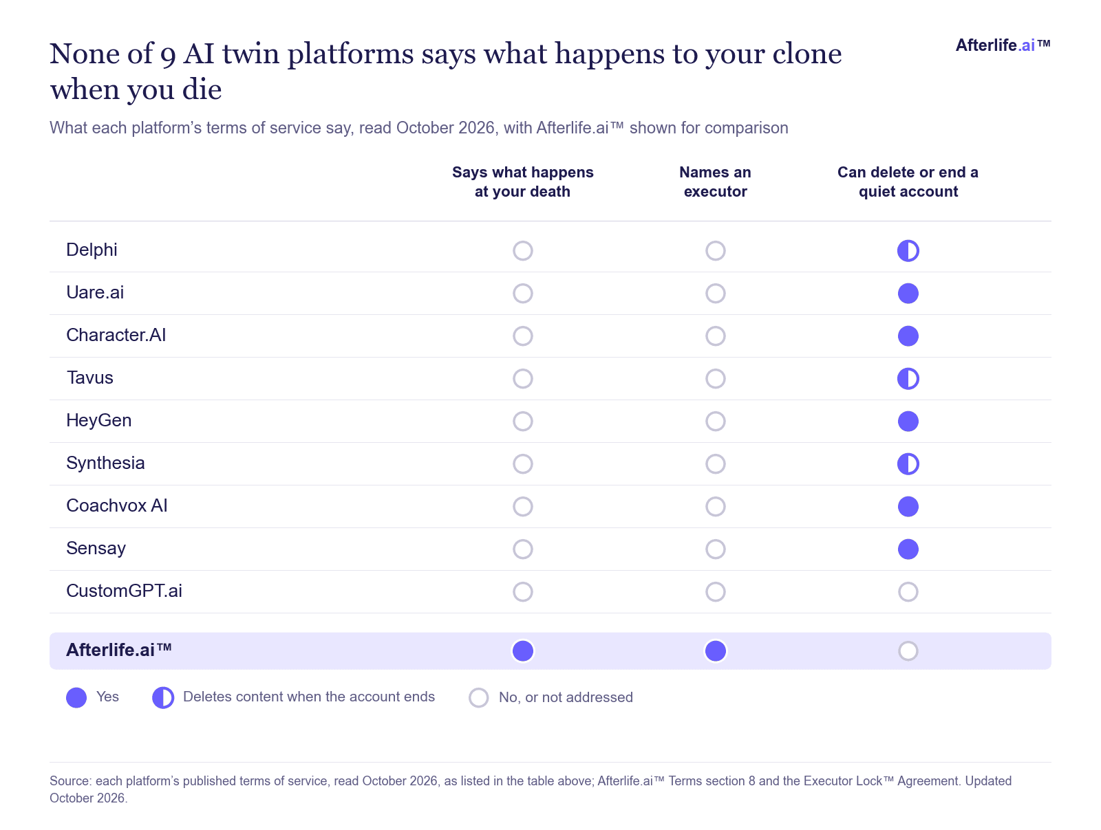 Chart of what the terms of 9 AI twin platforms say, showing that none says what happens to your clone at death or names an executor, and that 5 can delete or end an account that goes quiet.