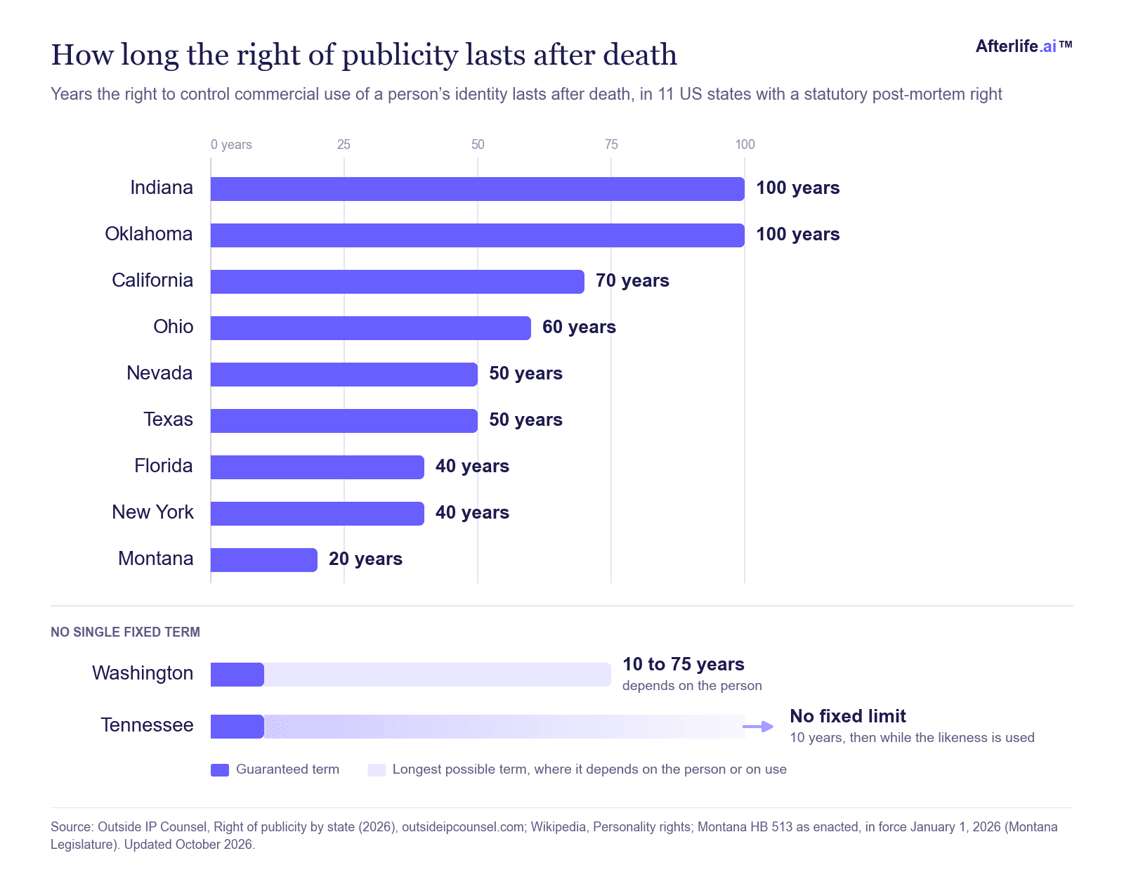 Bar chart of how long the right of publicity lasts after death in 11 US states, longest in Indiana and Oklahoma at 100 years and shortest in Montana at 20 years, with Washington at 10 to 75 years and Tennessee with no fixed limit.