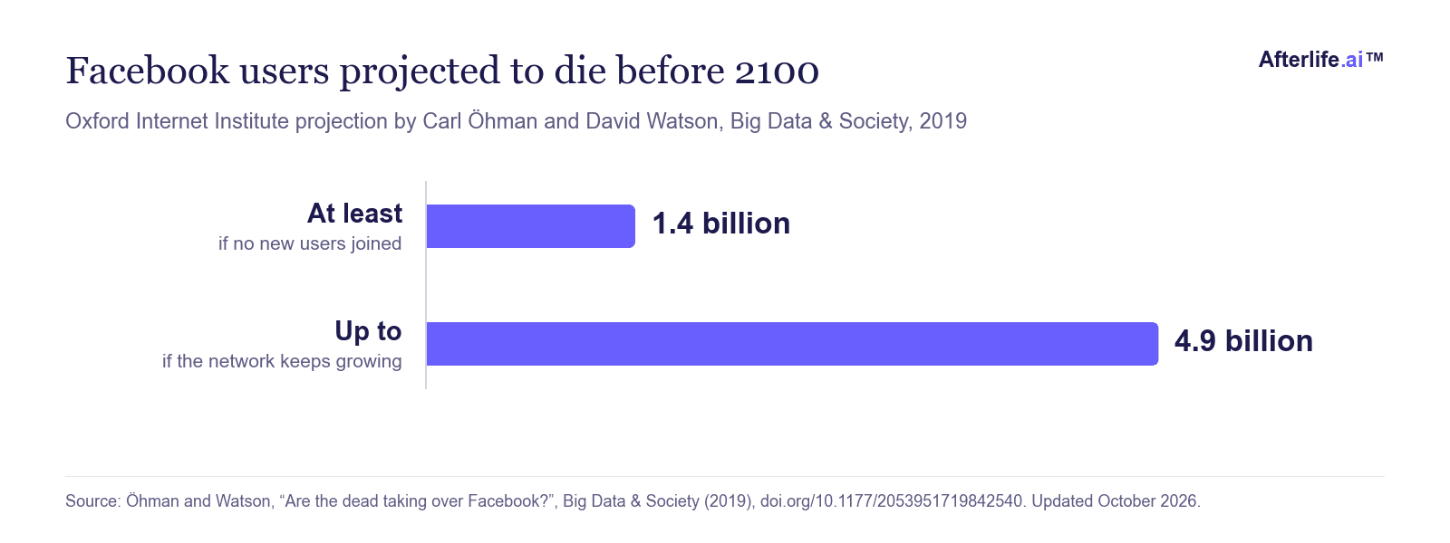 Bar chart of Facebook users projected to die before 2100, at least 1.4 billion and up to 4.9 billion if the network keeps growing.