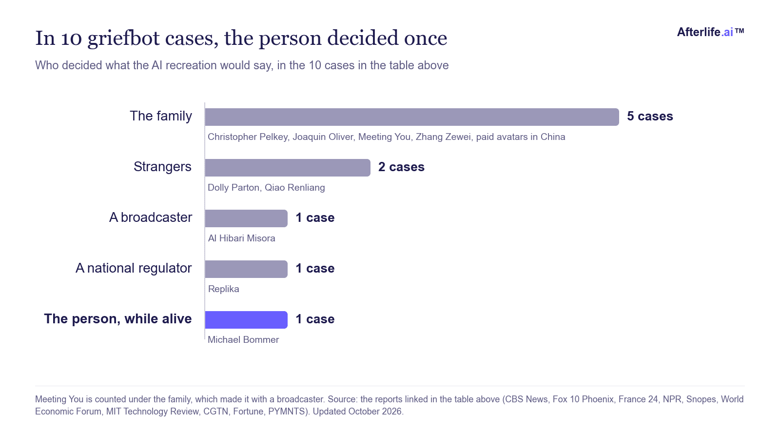Bar chart of who decided what an AI recreation would say in 10 griefbot cases, showing the family in 5, strangers in 2 and the person themselves in only 1.