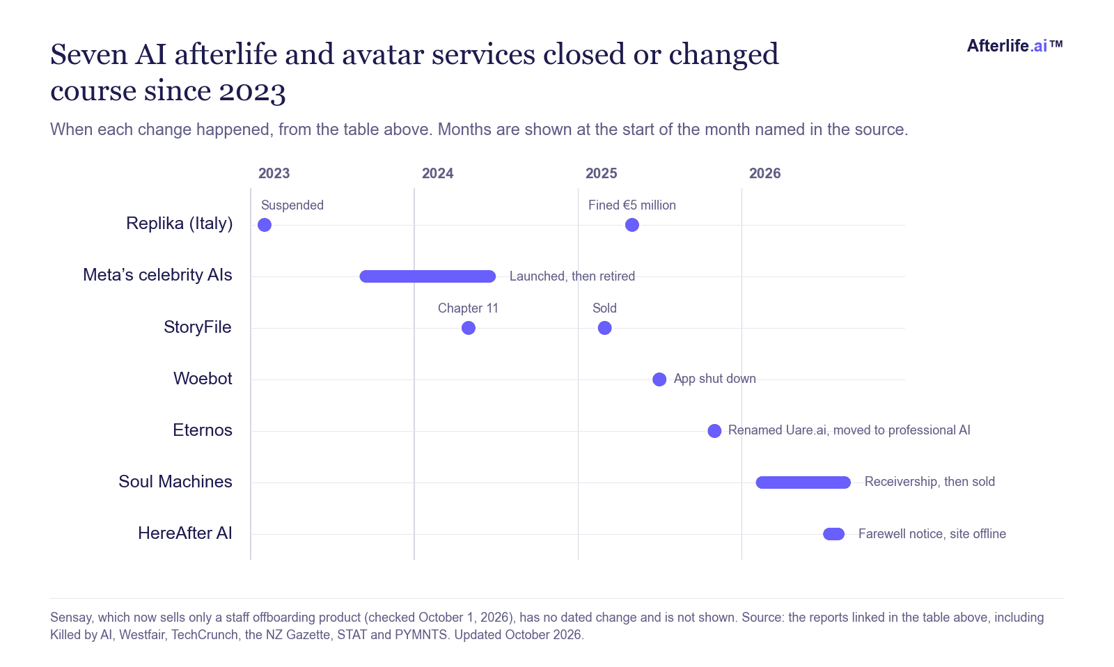 Timeline of seven AI afterlife and avatar services that closed or changed course between February 2023 and August 2026, from Replika’s suspension in Italy to HereAfter AI’s farewell notice.