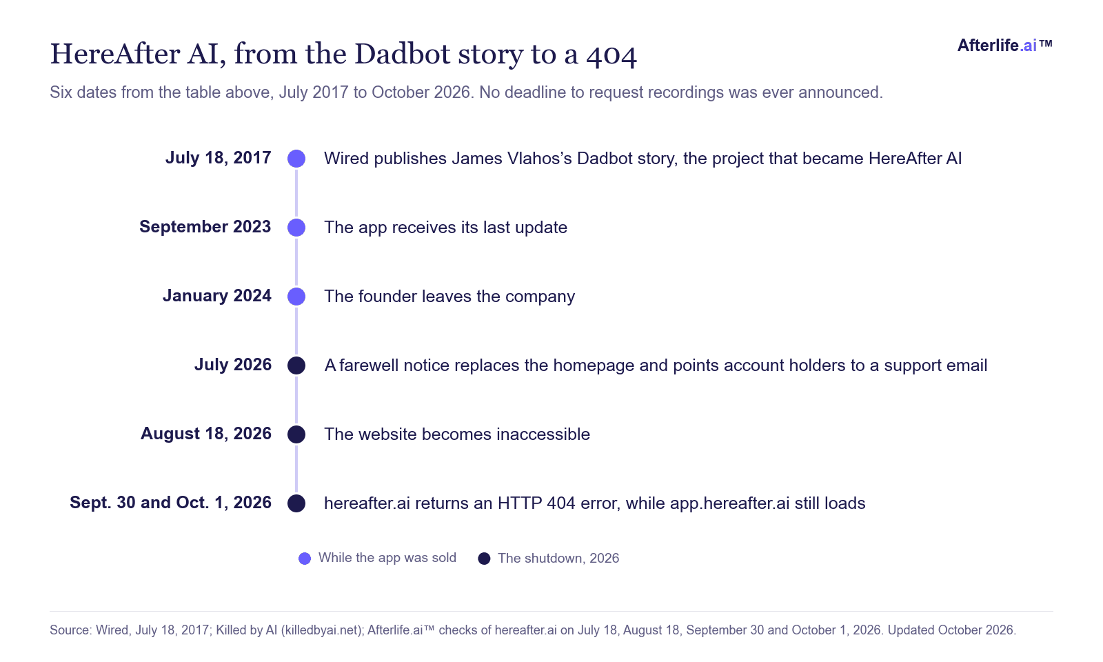 Timeline of HereAfter AI from the July 18, 2017 Wired Dadbot story to its website returning a 404 error on September 30 and October 1, 2026, nine years later.